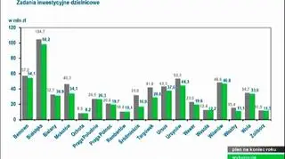 Wydatki inwestycyjne w dzielnicach 