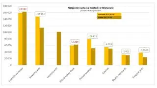 Natężenie ruchu na mostach w Warszawie