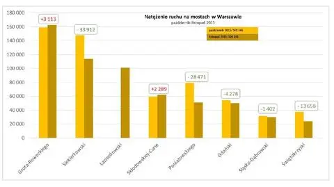 Efekt "nowego" Łazienkowskiego. Na mostach jest o 20 tys. aut więcej