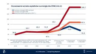 Oszacowanie wzrostu wydatków przeznaczonych na zakup energii