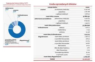 Liczba sprzedanych biletów WTP w 2021 roku