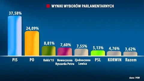 Oficjalnie: wygrało PiS. Pięć partii wchodzi do Sejmu