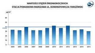 Wyniki pomiarów WIOŚ na Targówku