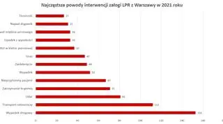 Interwencje warszawskiej załogi LPR w 2021 roku