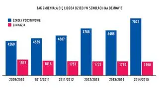 Liczba dzieci w podstawówkach znacznie wzrosła