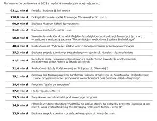 Największe inwestycje Warszawy w 2020 roku