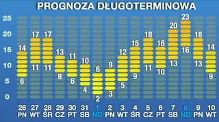 Prognoza na 16 dni