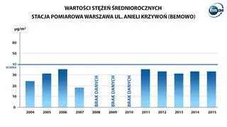 Wyniki pomiarów WIOŚ na Bemowie