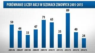 To była najlżejsza zima od 10 lat