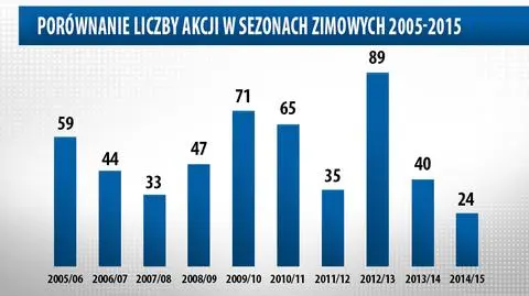 Najlżejsza zima od 10 lat, miasto zaoszczędziło. Na co pójdą pieniądze?