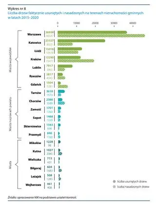 Liczba usuniętych drzew na terenach gminnych