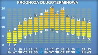 Prognoza na 16 dni