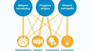 Cel;e zapisane w strategii Warszawa 2030