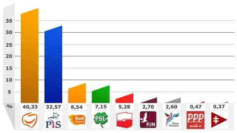 Rosati, Halicki, Błaszczak Oni wygrali pod Warszawą