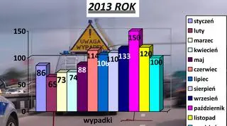 Wypadki z podziałem na miesiące