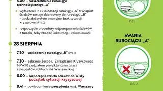 Awaria kolektora: sekwencja zdarzeń