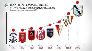 Cena proporczyka Legii na tle największych europejskich klubów