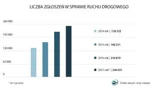 Liczba zgłoszeń w sprawie ruchu drogowego 