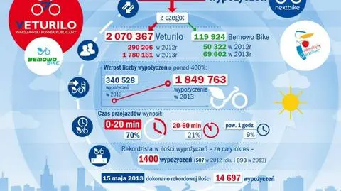 Rekordzista wypożyczył miejski rower 1400 razy