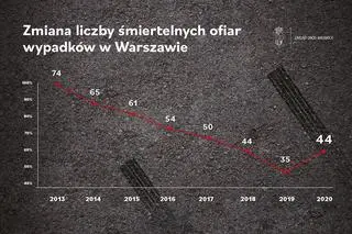 Wykres z liczbami śmiertelnych ofiar wypadków w Warszawie