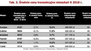 Średnie ceny transakcyjne