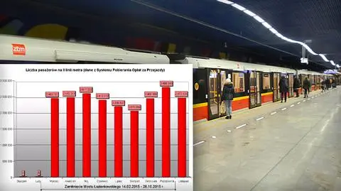 II linia metra przewiozła  22 008 877 pasażerów