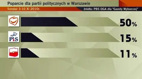 Najlepiej wypadają największe partie
film TVN Warszawa