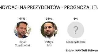 Prognoza wyników drugiej tury wyborów prezydenckich