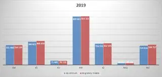 Pomiary ruchu w 2019 roku