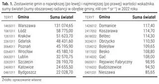 Wartości wskaźnika sumy świateł dla poszczególnych gmin