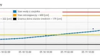 Wisła przekroczyła stan ostrzegawczy 