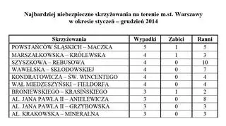 Najniebezpieczniejsze skrzyżowania