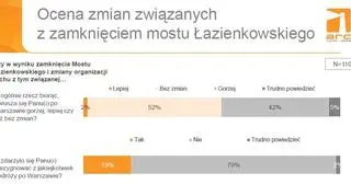 Ocena zmian po zamknięciu mostu Łazienkowskiego