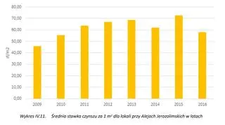 Czynsze w Jerozolimskich