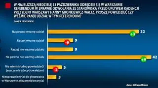 Najnowszy sondaż