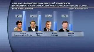 Sondaż dla TVN24