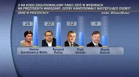 Odwołają i znów wybiorą Gronkiewicz-Waltz? Guział daleko