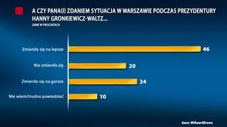 Sondaż dla TVN24