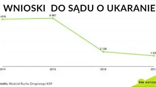 Wnioski o ukaranie w latach 2014-2017