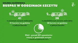 Godziny szczytu w Dolince Służewieckiej 