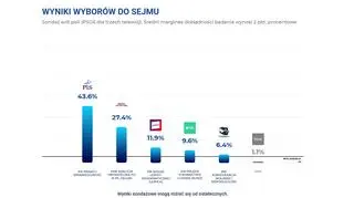 Sondażowe wyniki wyborów