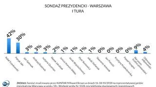 Na kogo zagłosuje Pan/Pani w I turze wyborów?