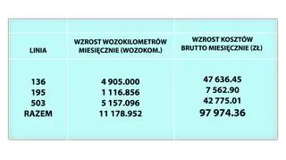 Wzrost kosztów po likwidacji pętli 