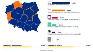 Według sondażu IPSOS, PiS na Mazowszu zdobyło 41,3 procent głosów. KO - 29,8. SLD - 12,6.