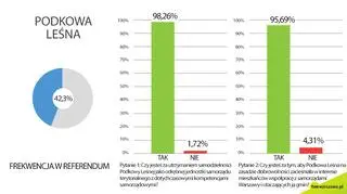 Wyniki referendum w Podkowie Leśnej