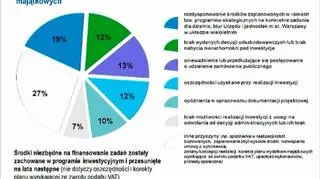 Powody cięć w wydatkach na inwestycje