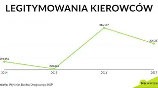 Legitymowania kierowców w latach 2014-2017