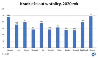 Kradzieże samochodów w stolicy. 2020 rok 