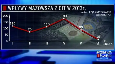 Problemy finansowe Mazowsza. "Sytuacja nie rokuje nadziei"