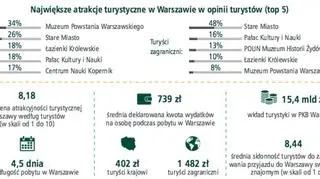 Turystyka w Warszawie